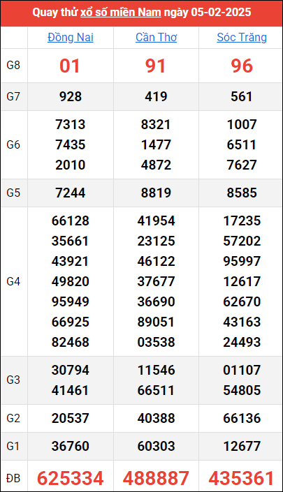 Quay thử kết quả miền Nam ngày 5/2/2025