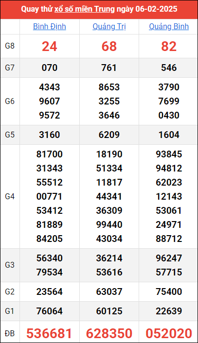 Kết quả quay thử ngày 6/2/2025