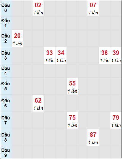 Soi cầu Vĩnh Long ngày 7/2/2025 theo bảng bạch thủ 3 ngày