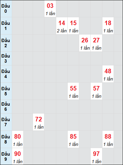 Soi cầu bạch thủ đài Gia Lai ngày 7/2/2025