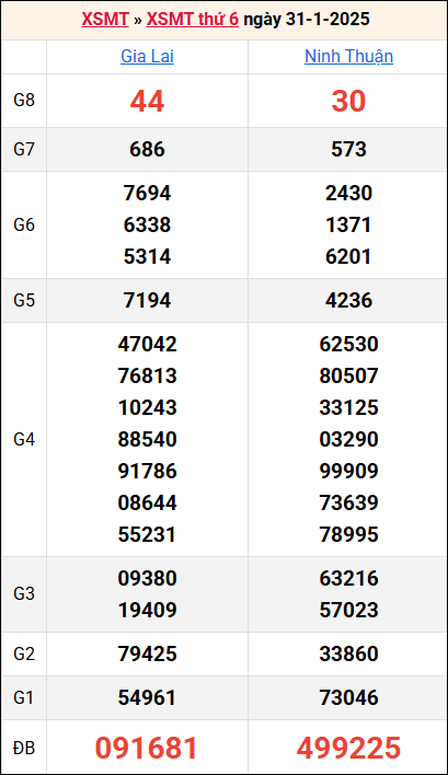 Bảng kết quả kỳ trước 31/1/2025