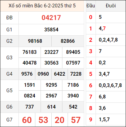 Bảng kết quả hôm qua ngày 6/2/2025