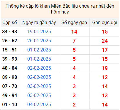 Bảng thống kê cặp lô gan lì lâu về tính tới 7/2