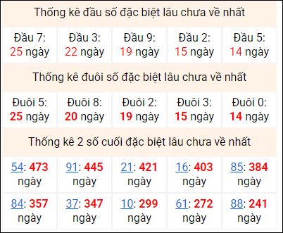 Bảng thống kê 2 số cuối đặc biệt gan ngày 7/2