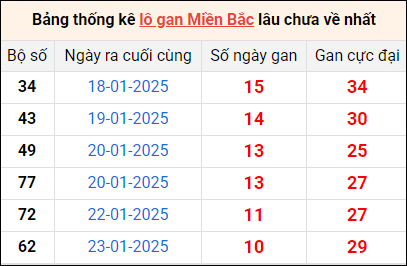 Bảng thống lô khan lâu chưa về ngày 7/2