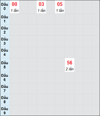 Soi cầu bạch thủ đài Bình Dương ngày 7/2/2025