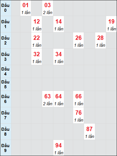 Soi cầu bạch thủ đài Trà Vinh ngày 7/2/2025