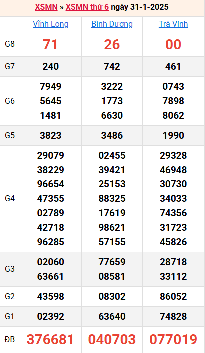 Bảng kết quả kỳ trước 31/1/2025