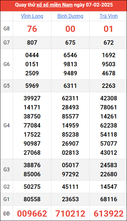 Quay thử kết quả miền Nam ngày 7/2/2025