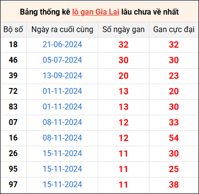 Bảng thống kê lô gan Gia Lai lâu về nhất 7/2/2025