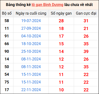 Bảng thống kê lô gan Bình Dương lâu về nhất 7/2/2025