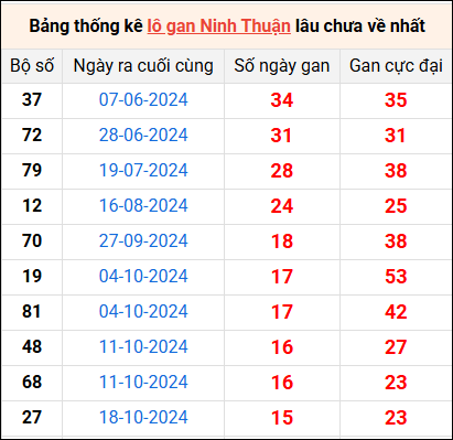 Bảng thống kê lô gan Ninh Thuận lâu về nhất 7/2/2025