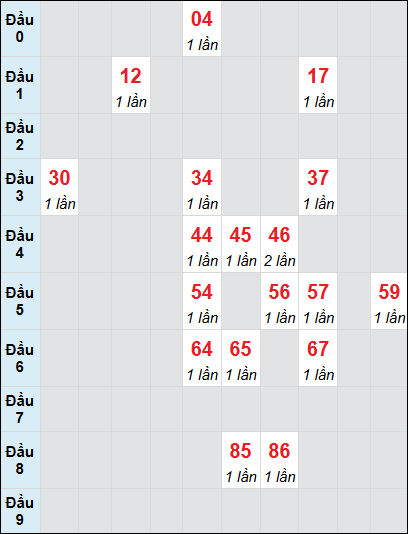 Soi cầu Hậu Giang ngày 8/2/2025 theo bảng bạch thủ 3 ngày