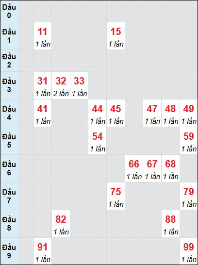 Soi cầu bạch thủ đài Long An ngày 8/2/2025