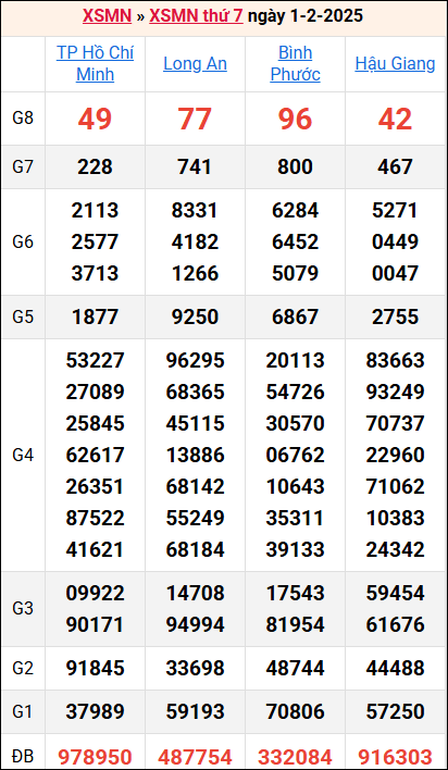 Bảng kết quả kỳ trước 1/2/2025