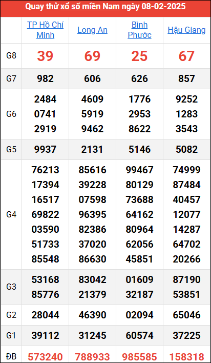 Quay thử kết quả miền Nam ngày 8/2/2025