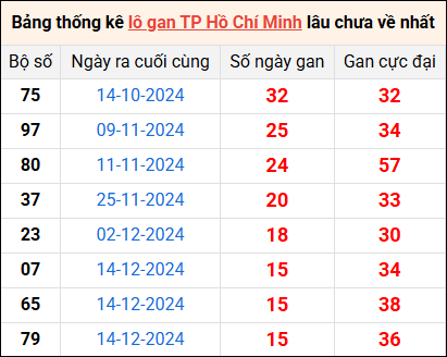 Bảng thống kê lô gan Hồ Chí Minh lâu về nhất 8/2/2025