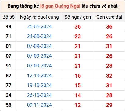 Bảng thống kê lô gan Quảng Ngãi lâu về nhất 8/2/2025