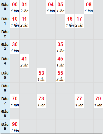 Soi cầu Đà Nẵng ngày 8/2/2025 theo bảng bạch thủ 3 ngày