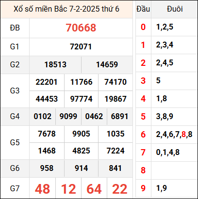 Bảng kết quả hôm qua ngày 7/2/2025