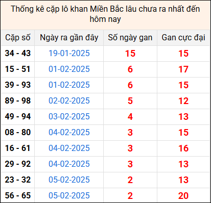 Bảng thống kê cặp lô gan lì lâu về tính tới 8/2