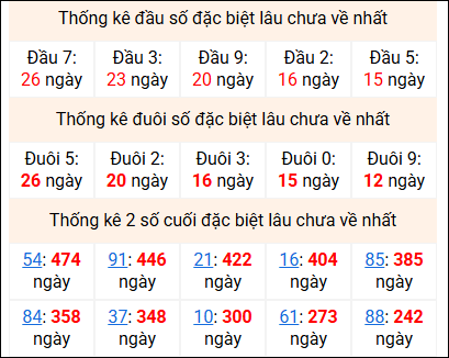 Bảng thống kê 2 số cuối đặc biệt gan ngày 8/2