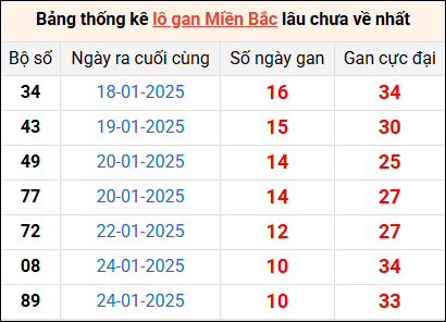 Bảng thống lô khan lâu chưa về ngày 8/2