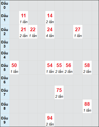 Soi cầu bạch thủ đài Đắc Nông ngày 8/2/2025