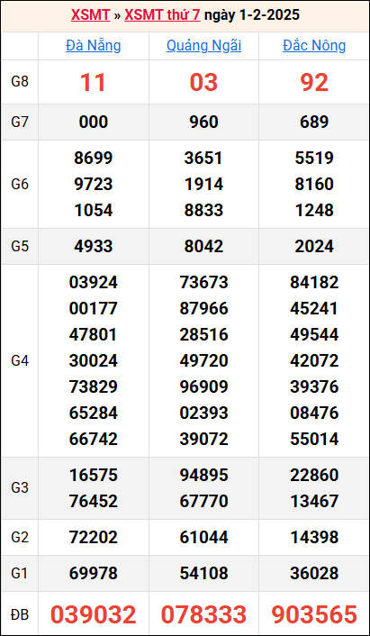 Bảng kết quả kỳ trước 1/2/2025