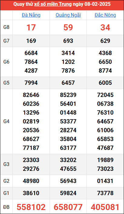 Quay thử kết quả miền Trung ngày 8/2/2025