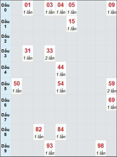 Soi cầu bạch thủ đài Đà Lạt ngày 9/2/2025