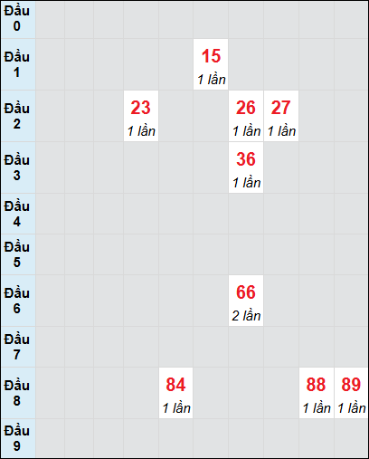 Soi cầu bạch thủ đài Kiên Giang ngày 9/2/2025