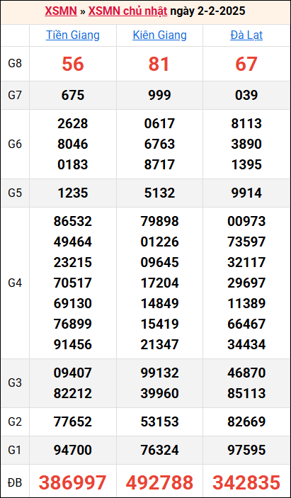 Bảng kết quả kỳ trước 2/2/2025