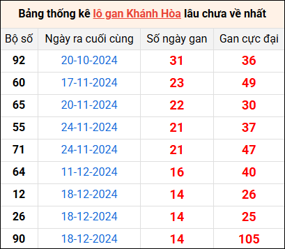 Bảng lô gan Khánh Hòa lâu về nhất 9/2/2025