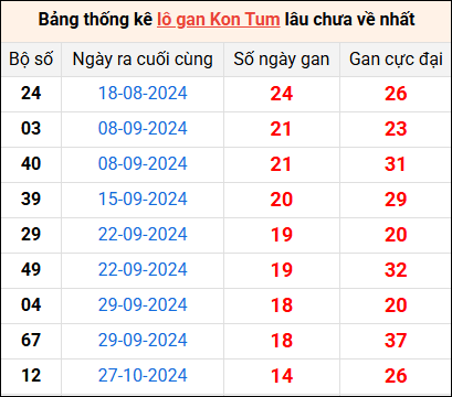 Bảng thống kê lô gan Kon Tum lâu về nhất 9/2/2025