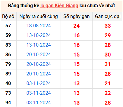 Bảng thống kê lô gan Kiên Giang lâu về nhất 9/2/2025