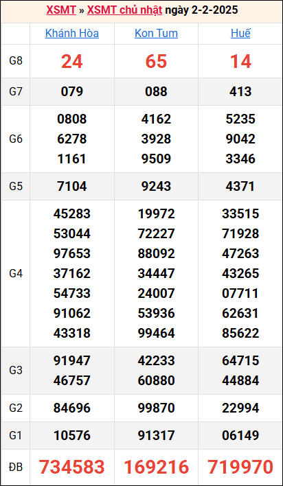 Bảng kết quả kỳ trước 2/2/2025