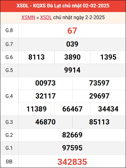 Bảng kết quả Đà Lạt ngày 2/2/2025 tuần trước