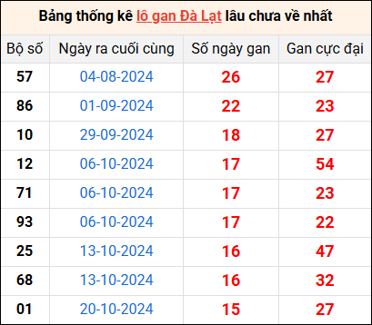 Bảng thống kê lô gan Đà Lạt lâu về nhất 9/2/2025