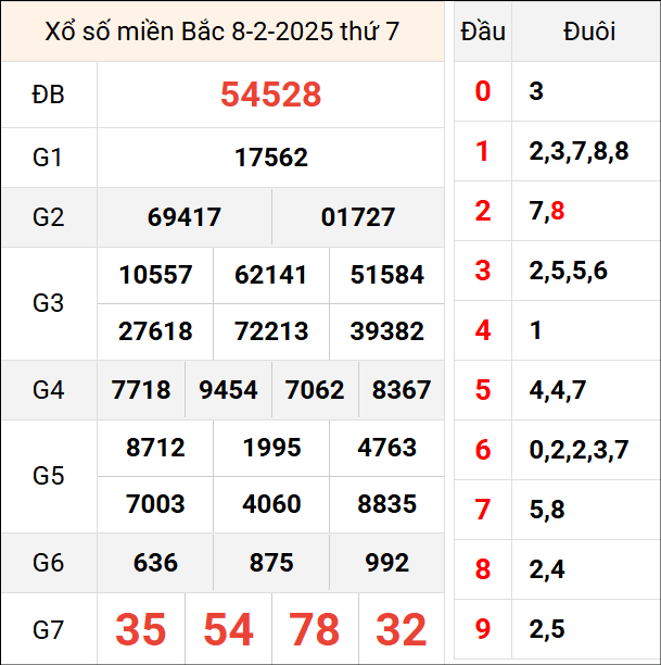 Bảng kết quả hôm qua ngày 8/9/2025