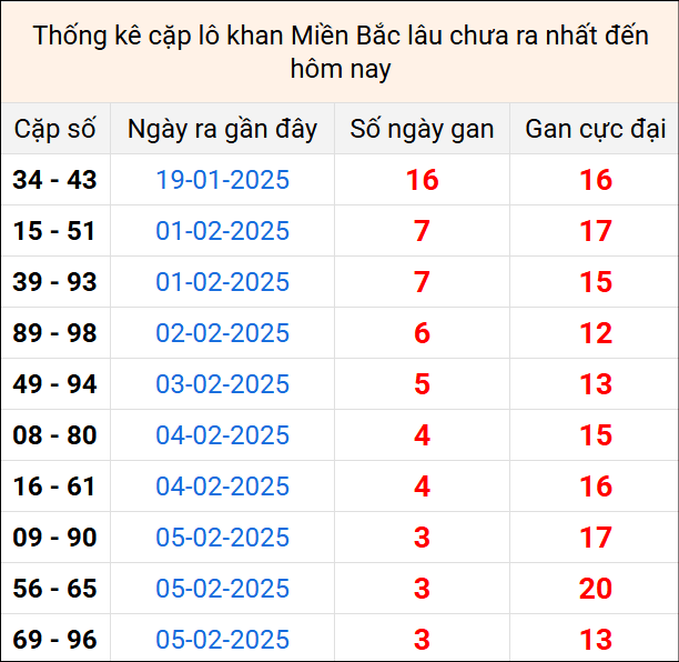 Bảng thống kê cặp lô gan lì lâu về tính tới 9/2