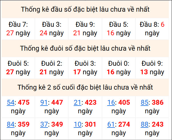 Bảng thống kê 2 số cuối đặc biệt gan ngày 9/2