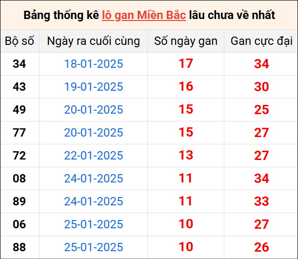 Bảng thống lô khan lâu chưa về ngày 9/2