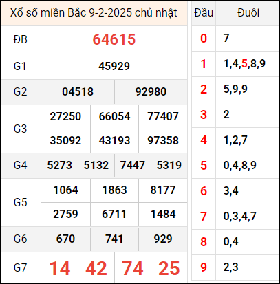 Bảng kết quả hôm qua ngày 9/2/2025