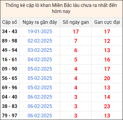 Bảng thống kê cặp lô gan lì lâu về tính tới 10/2