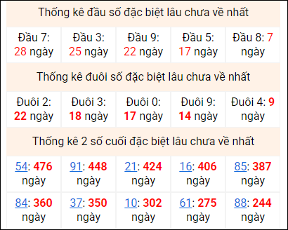 Bảng thống kê 2 số cuối đặc biệt gan ngày 10/2