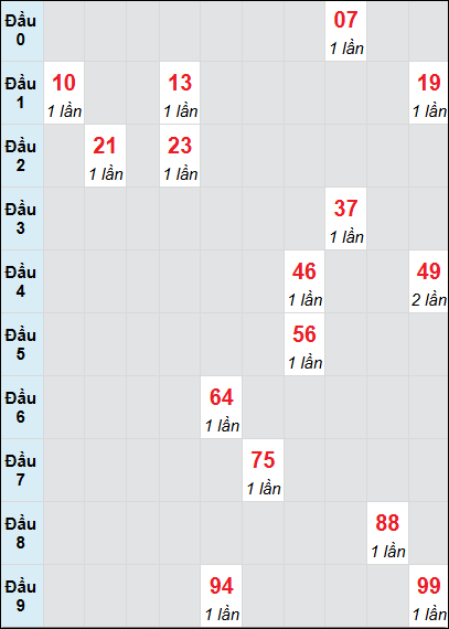 Soi cầu bạch thủ đài Cà Mau ngày 10/2/2025