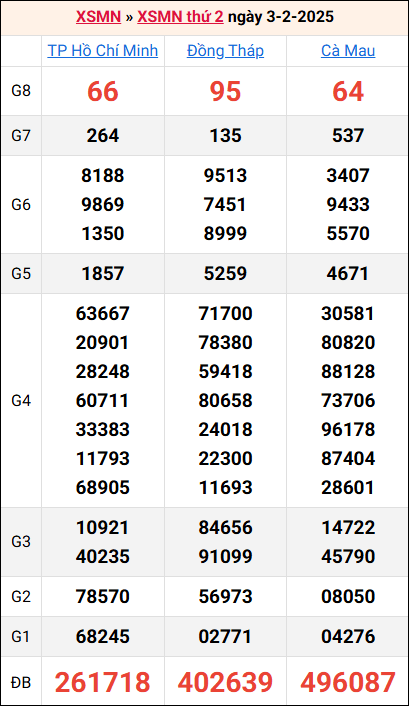 Bảng kết quả kỳ trước 3/2/2025