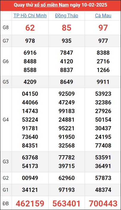 Quay thử kết quả miền Nam ngày 10/2/2025