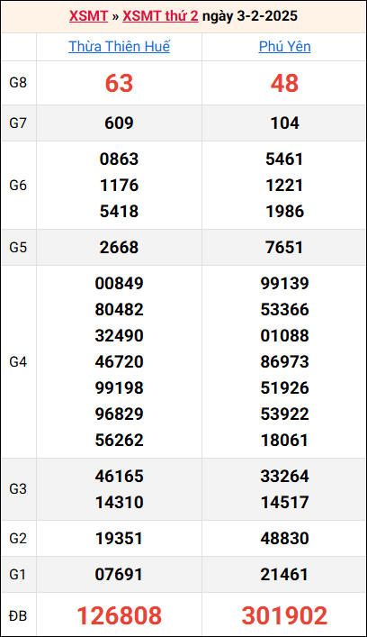 Bảng kết quả kỳ trước 3/2/2025